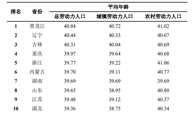 劳动人民老了!中国劳动人口的平均年龄已经上升到39岁。会有什么影响